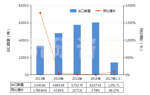 2013-2017年3月中國(guó)檸檬油(包括浸膏及凈油)(HS33011300)出口量及增速統(tǒng)計(jì)